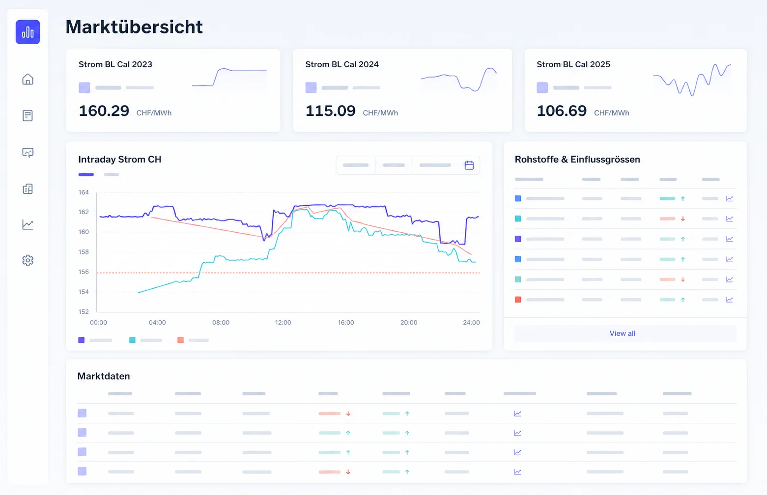 Abstrahierte ecm Marktübersicht mit Strompreiskarten, Intraday-Chart, Rohstoffeinflüssen und Marktdatentabelle